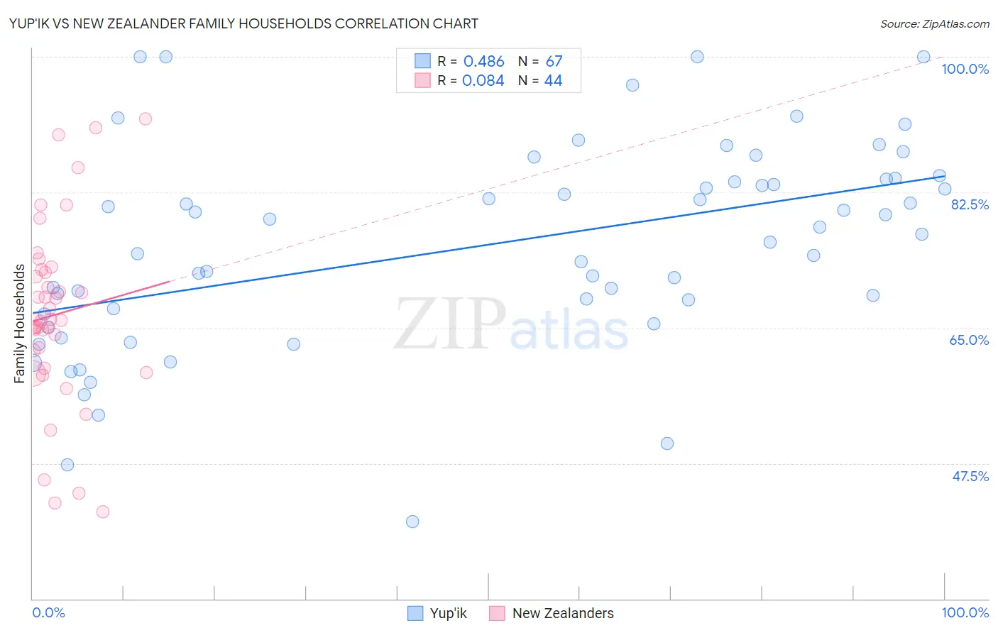 Yup'ik vs New Zealander Family Households