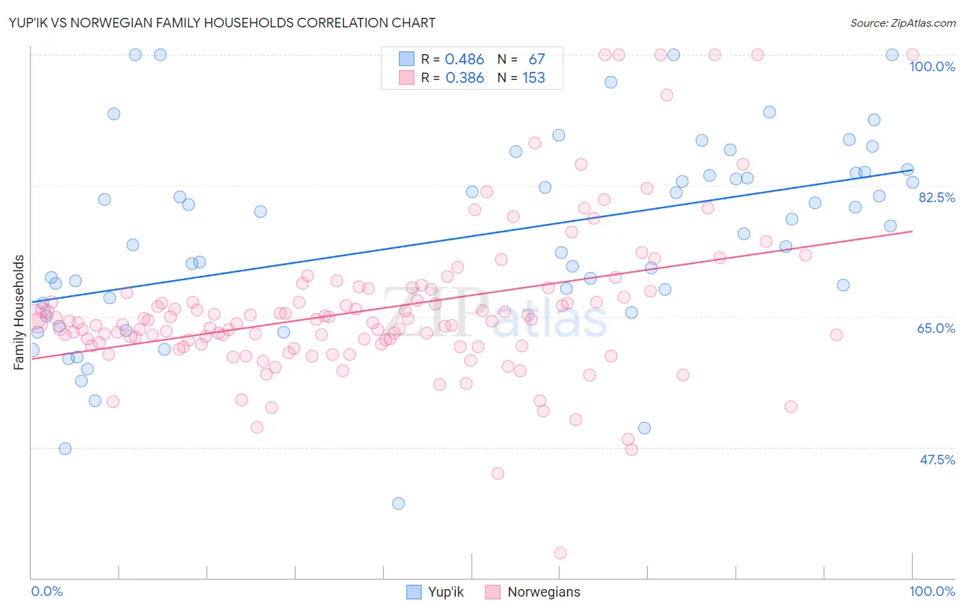 Yup'ik vs Norwegian Family Households