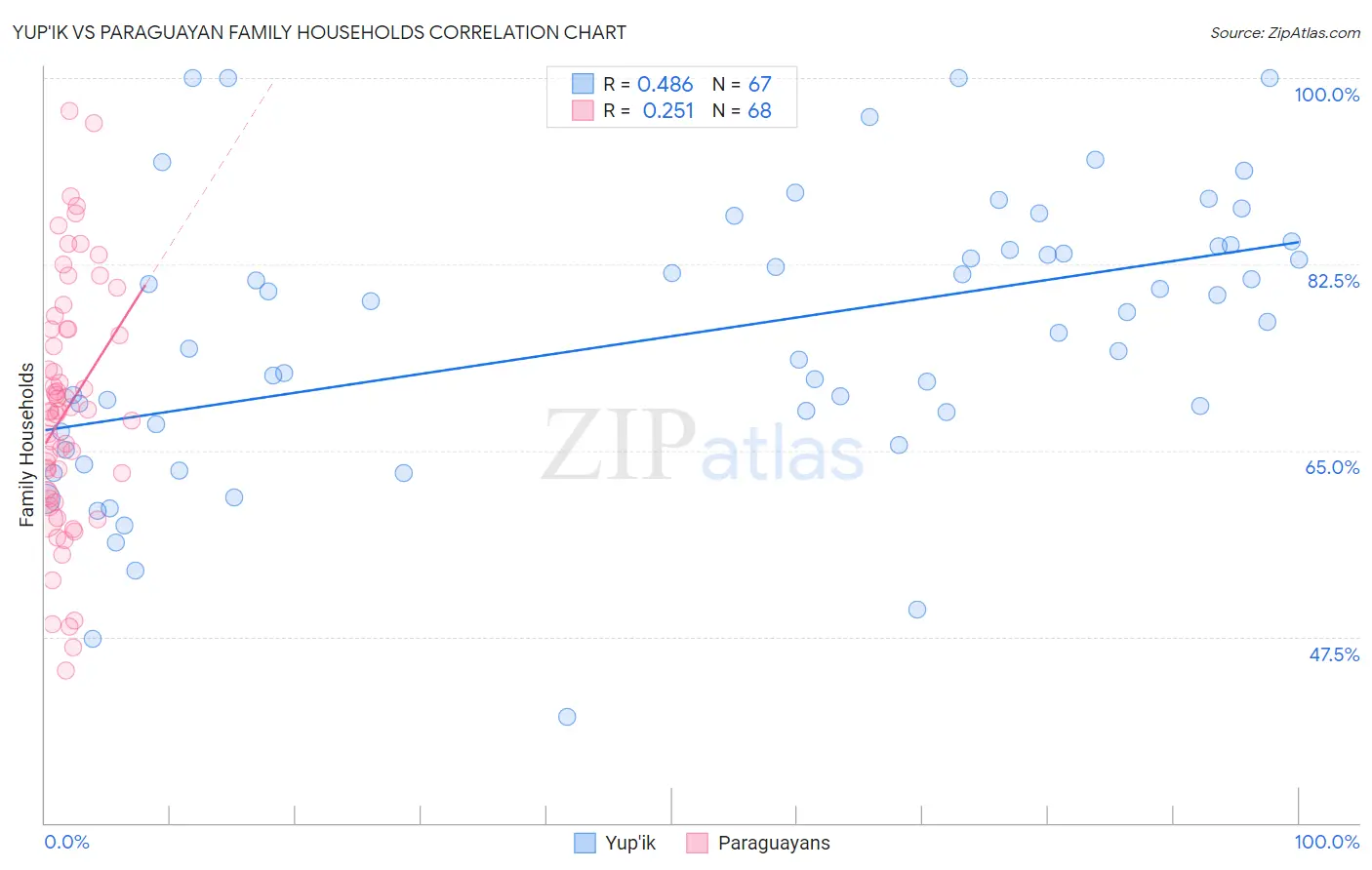 Yup'ik vs Paraguayan Family Households