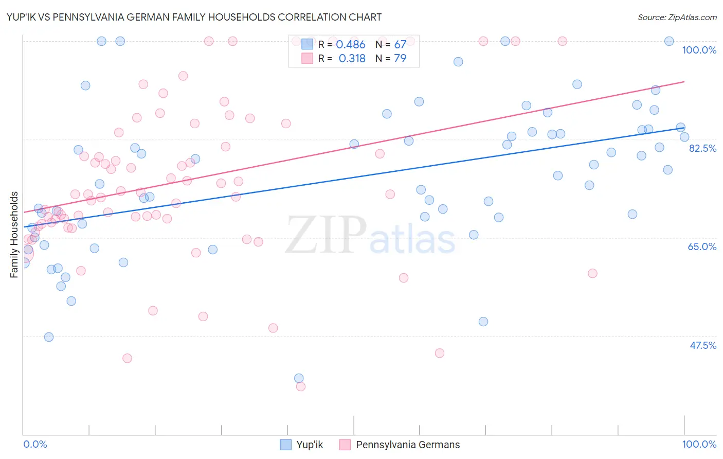 Yup'ik vs Pennsylvania German Family Households