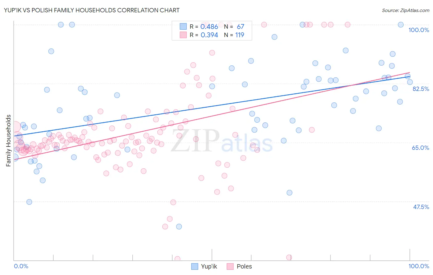 Yup'ik vs Polish Family Households