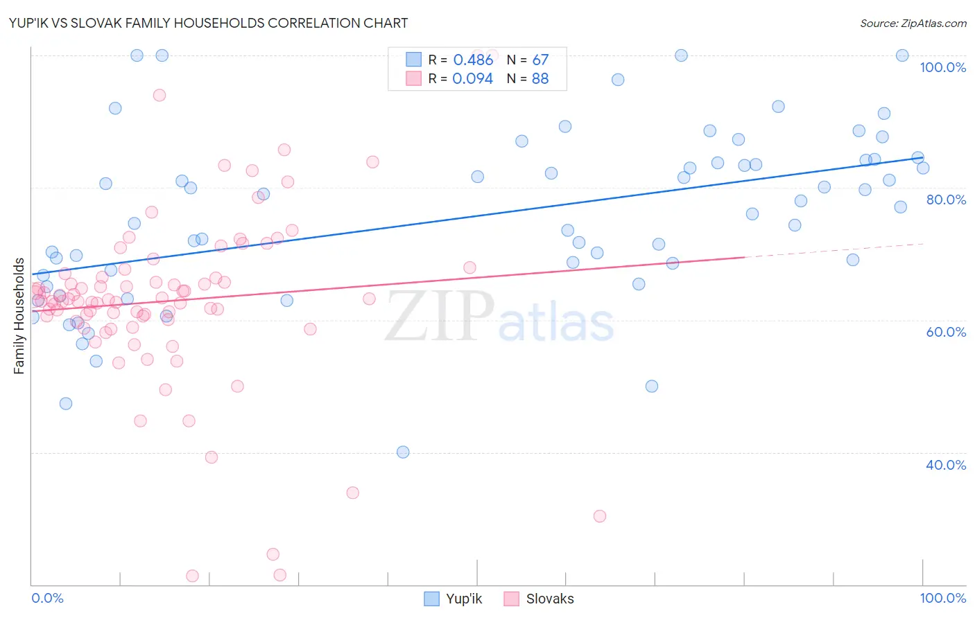 Yup'ik vs Slovak Family Households