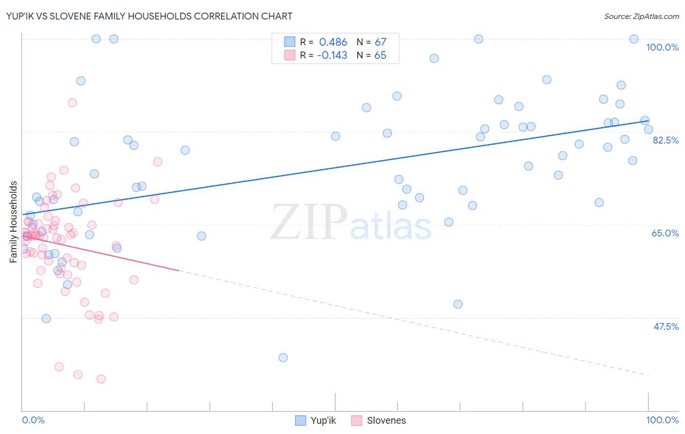 Yup'ik vs Slovene Family Households