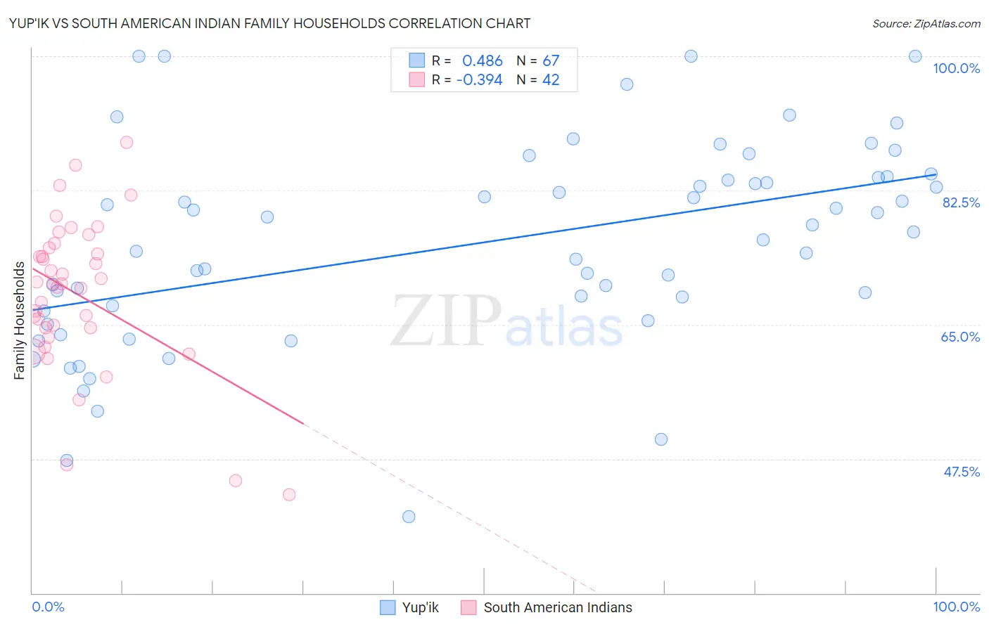 Yup'ik vs South American Indian Family Households