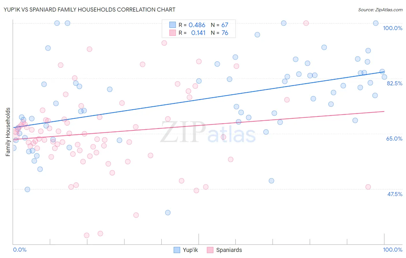 Yup'ik vs Spaniard Family Households