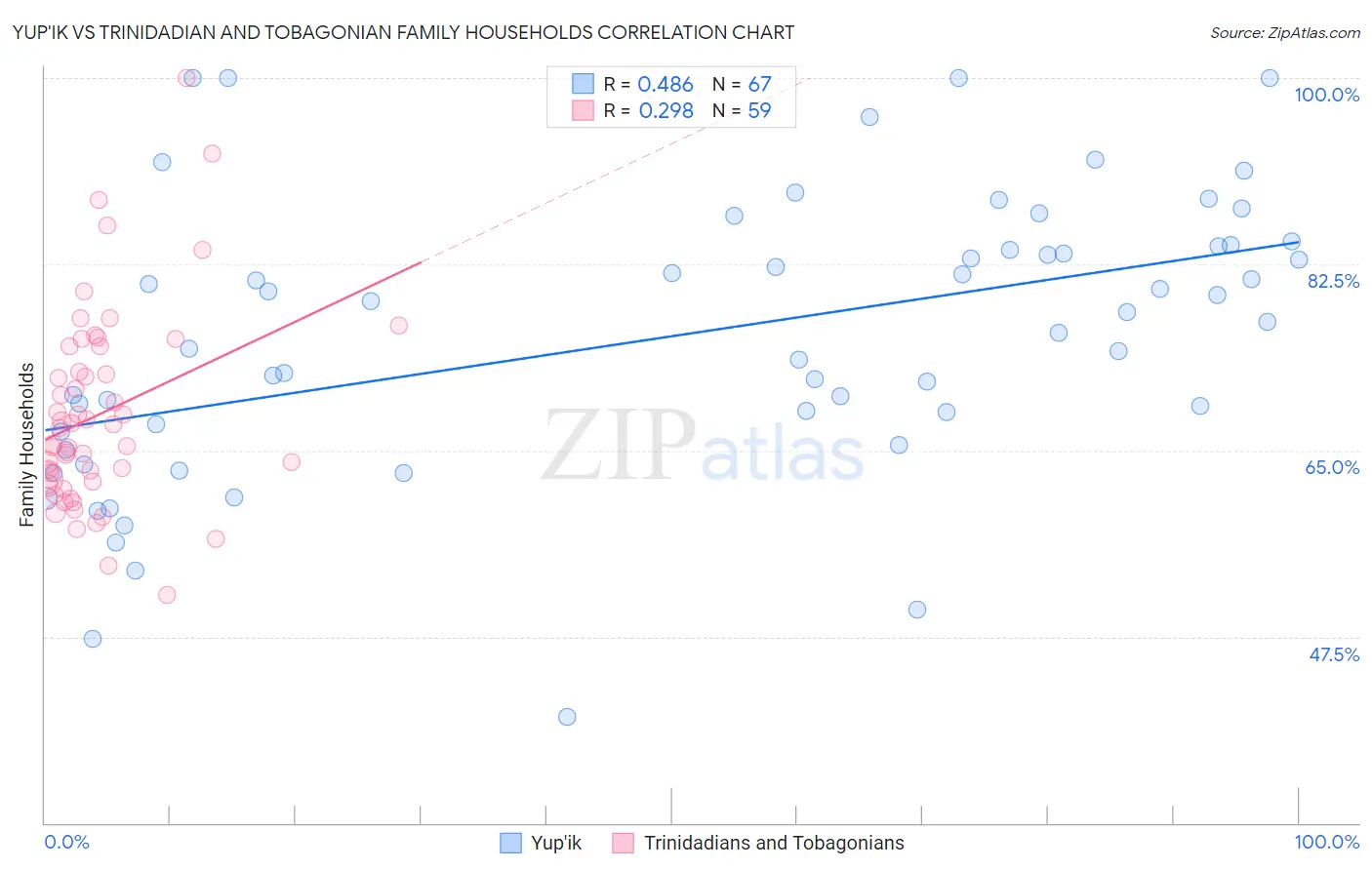 Yup'ik vs Trinidadian and Tobagonian Family Households
