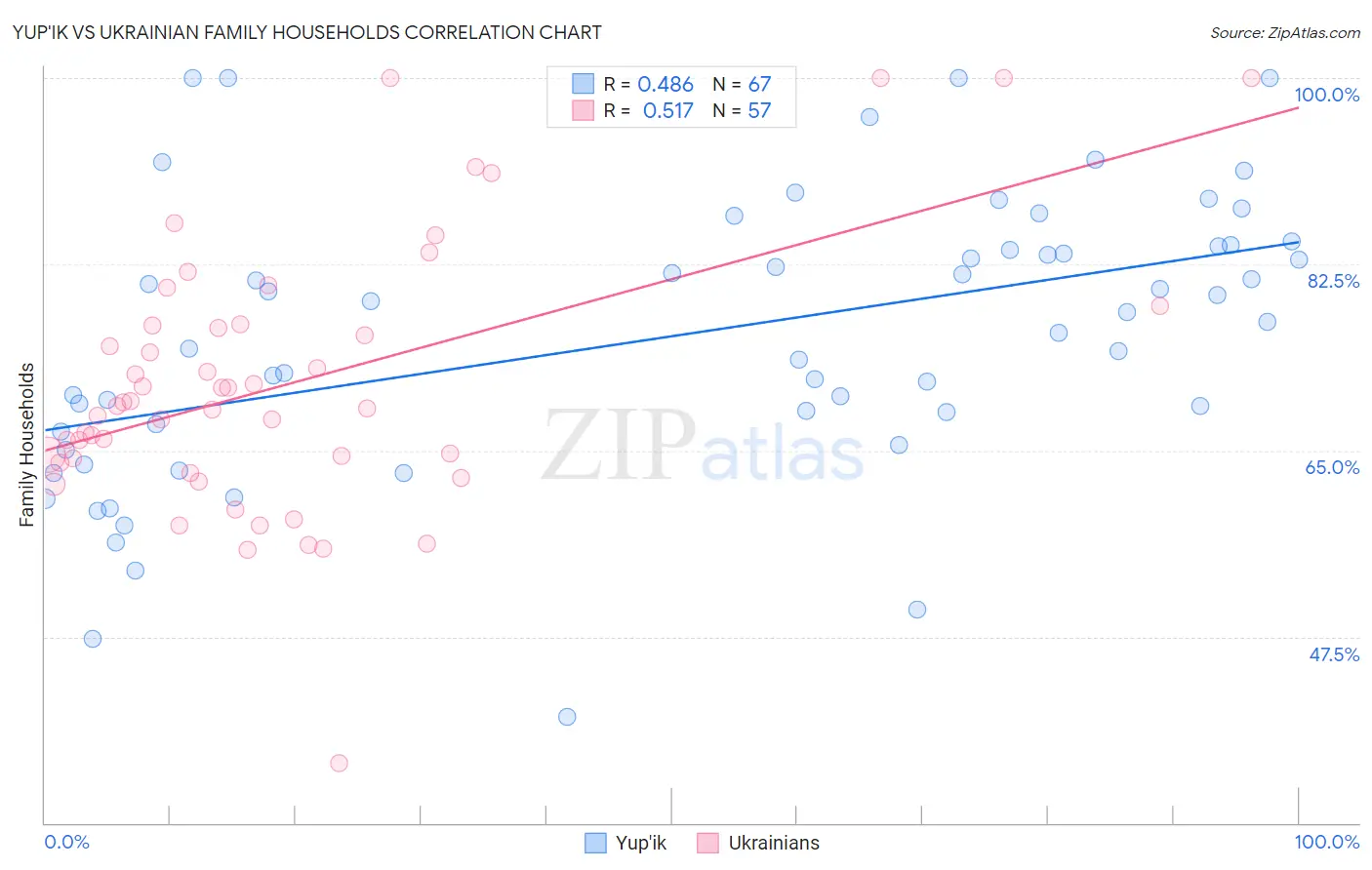 Yup'ik vs Ukrainian Family Households
