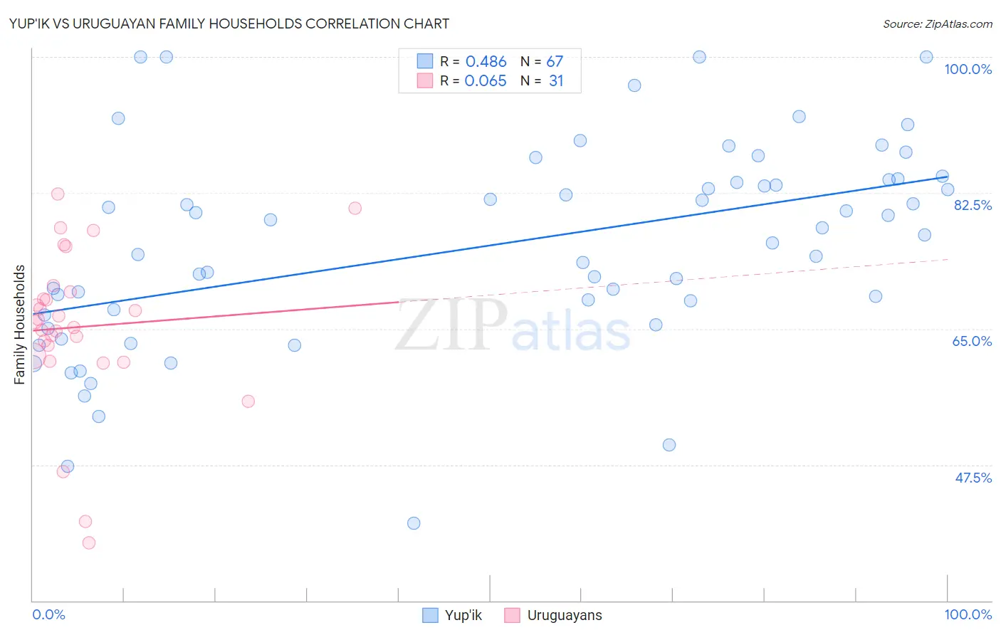 Yup'ik vs Uruguayan Family Households