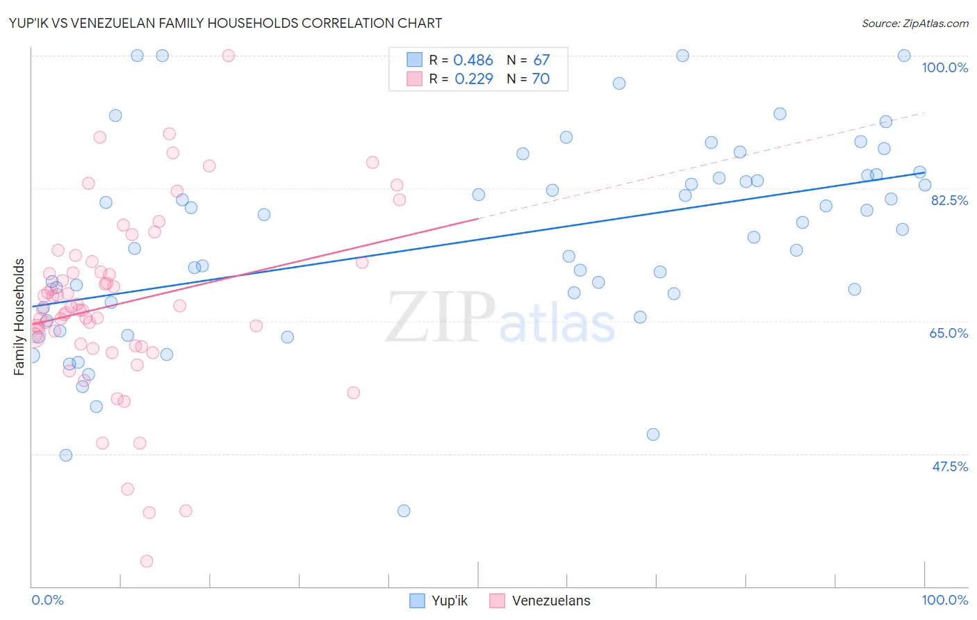 Yup'ik vs Venezuelan Family Households