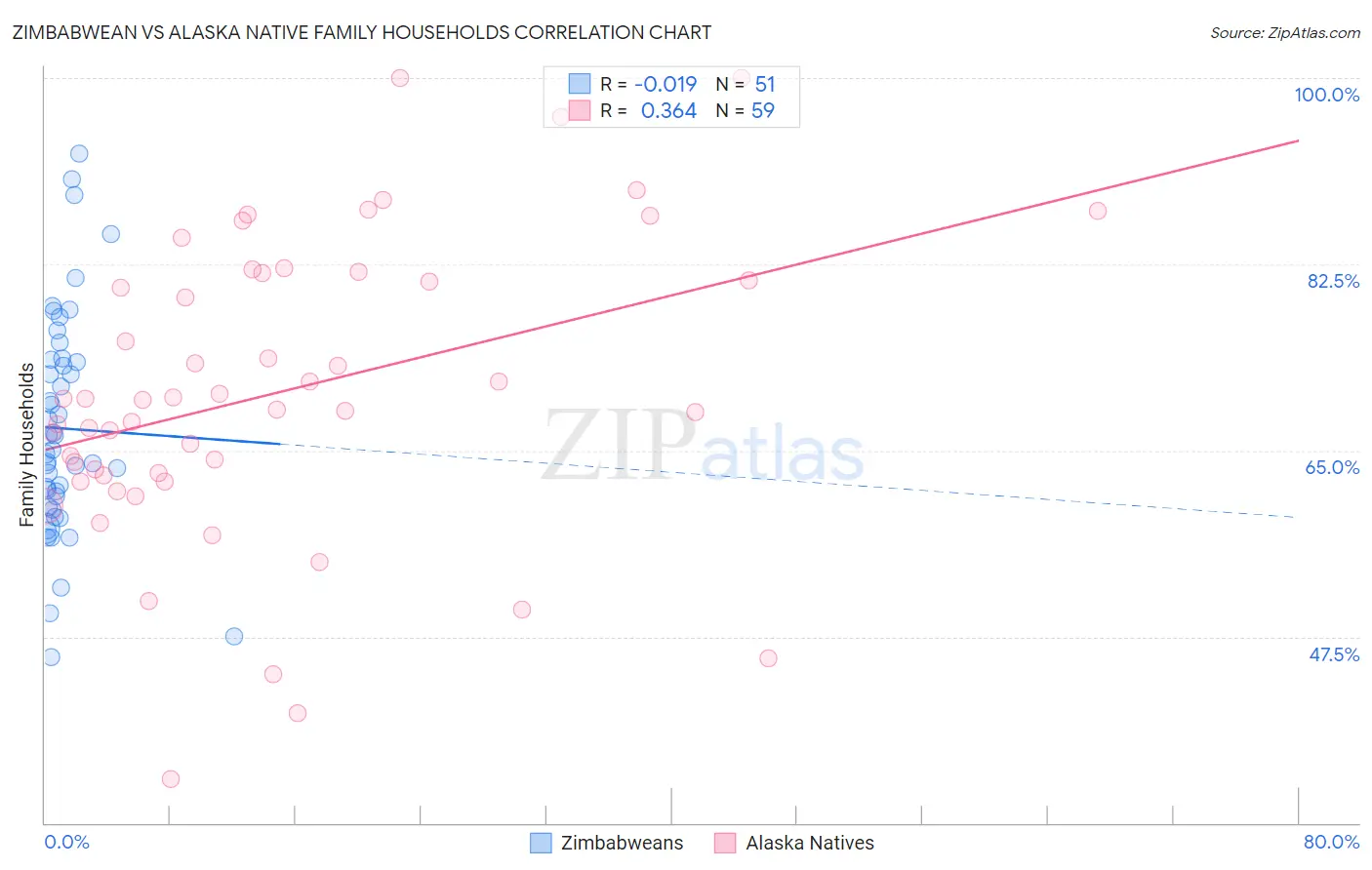 Zimbabwean vs Alaska Native Family Households