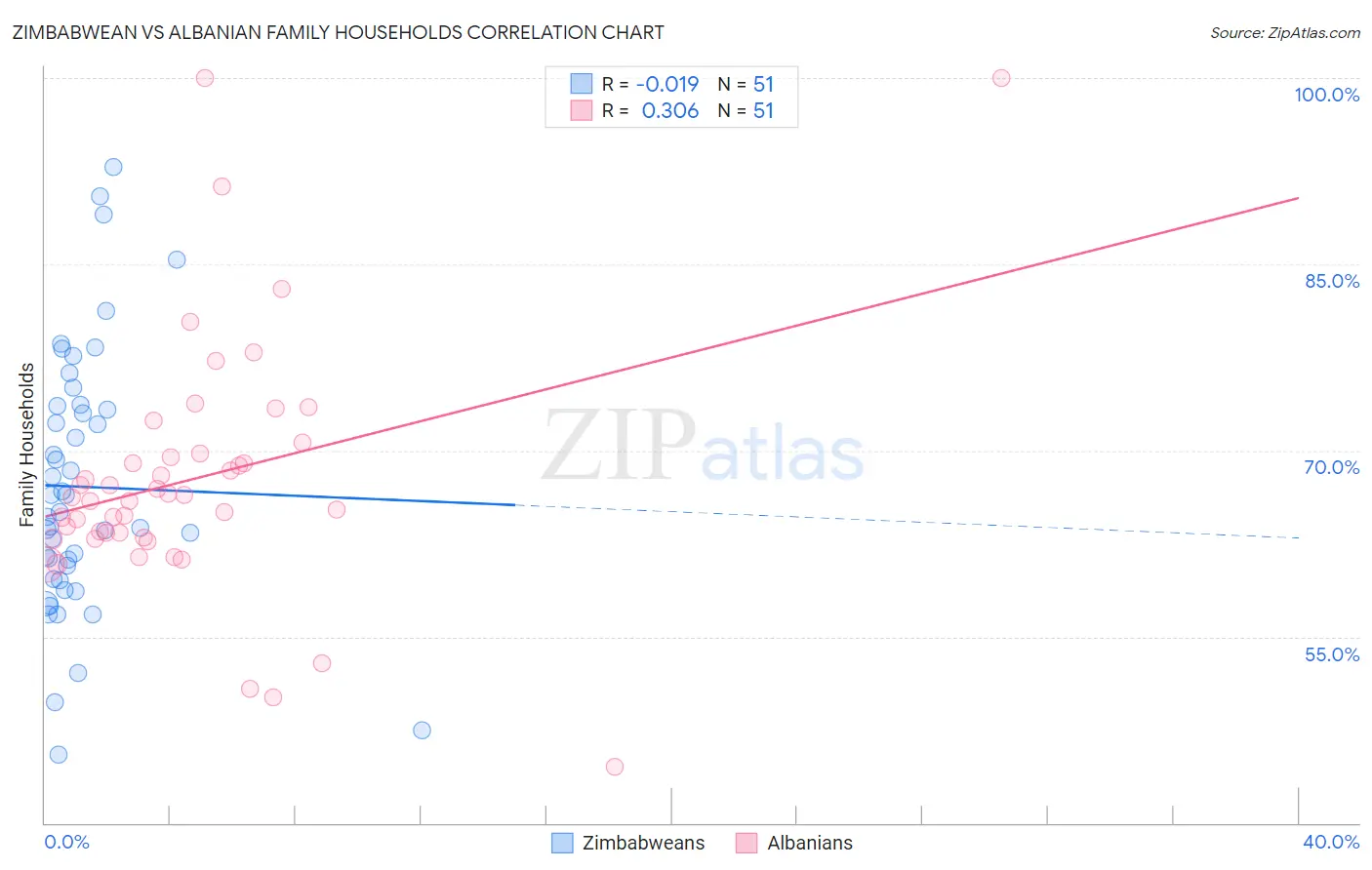 Zimbabwean vs Albanian Family Households