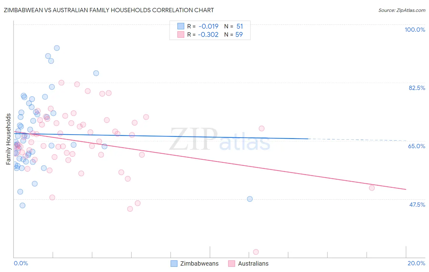 Zimbabwean vs Australian Family Households