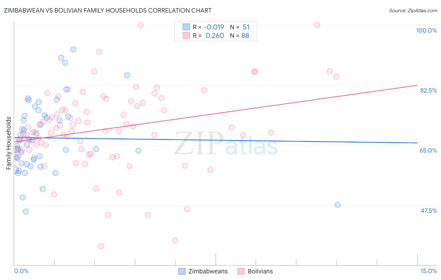 Zimbabwean vs Bolivian Family Households