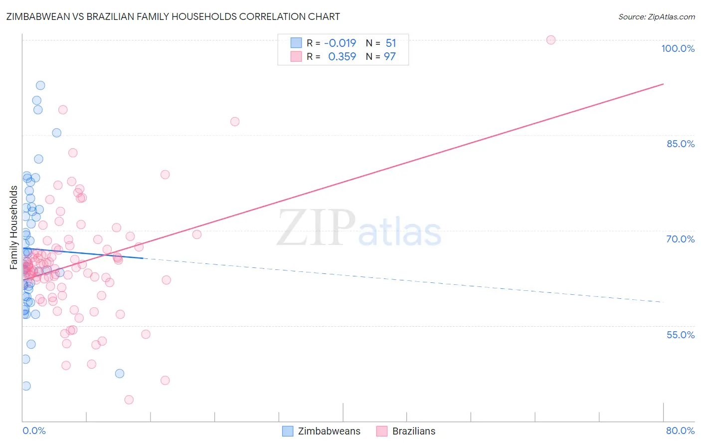 Zimbabwean vs Brazilian Family Households