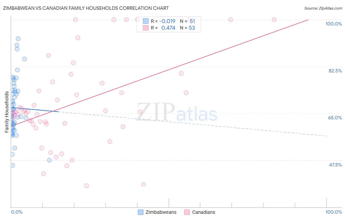 Zimbabwean vs Canadian Family Households