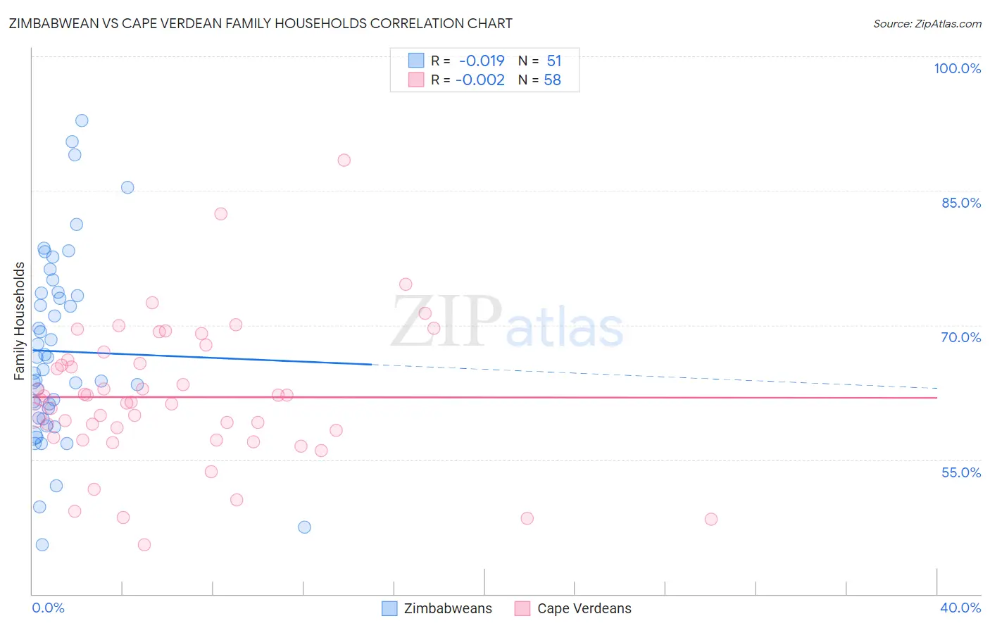 Zimbabwean vs Cape Verdean Family Households