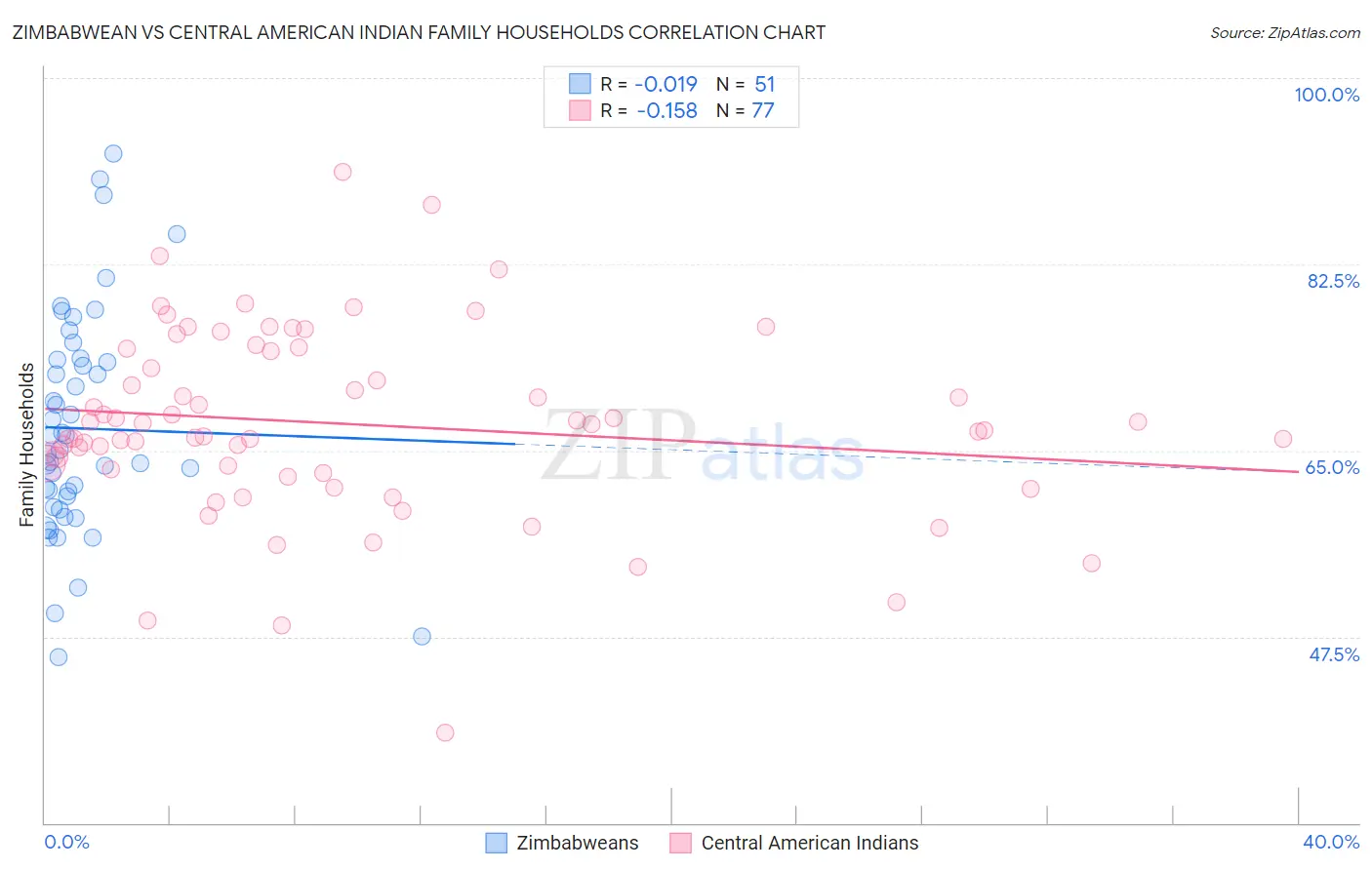 Zimbabwean vs Central American Indian Family Households