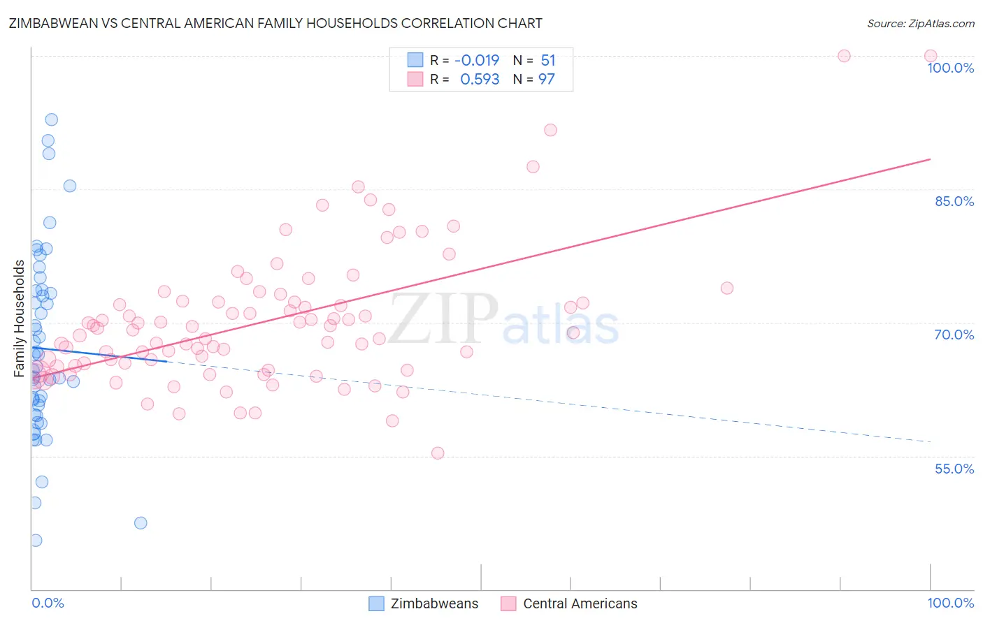 Zimbabwean vs Central American Family Households