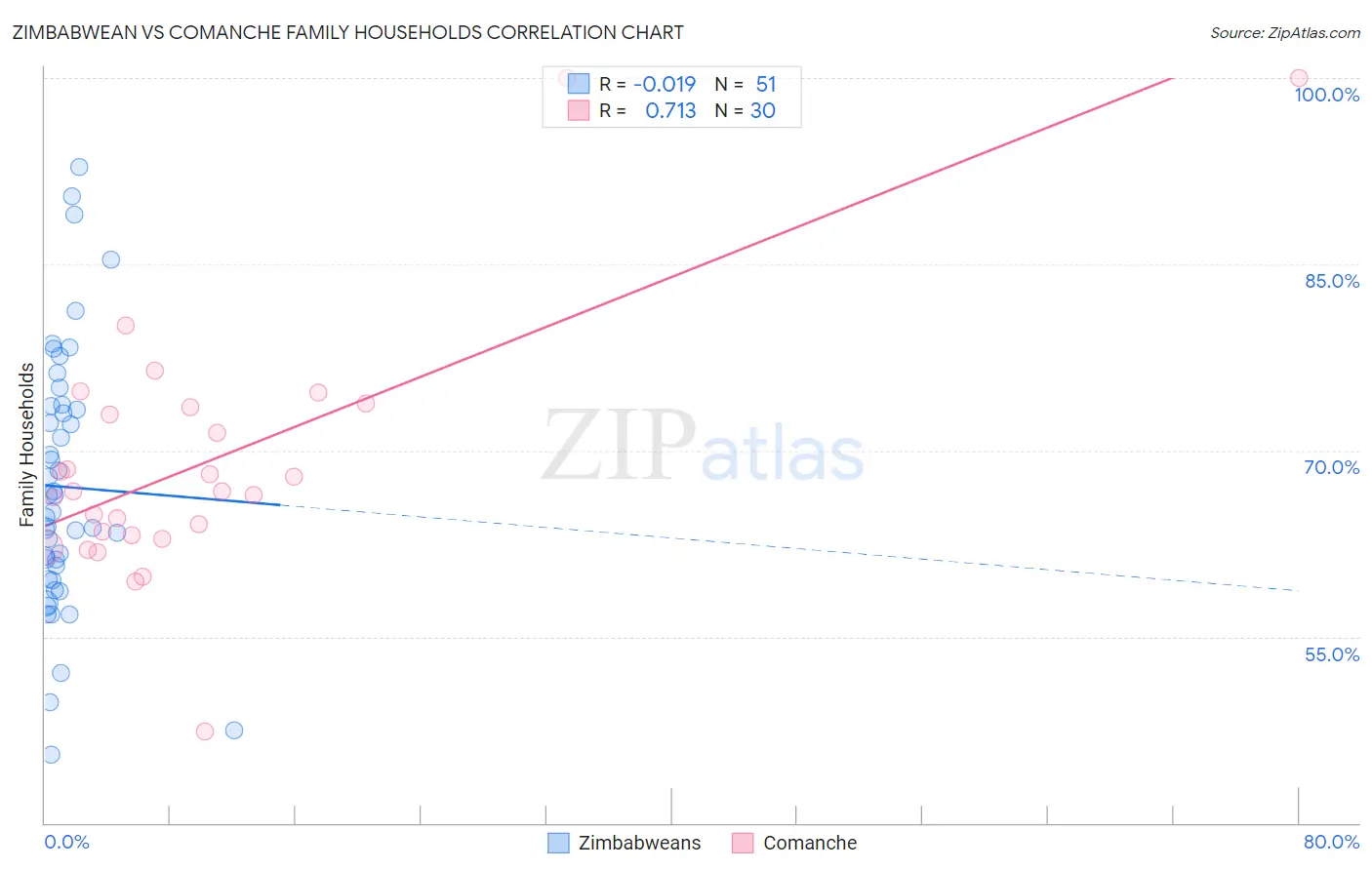 Zimbabwean vs Comanche Family Households