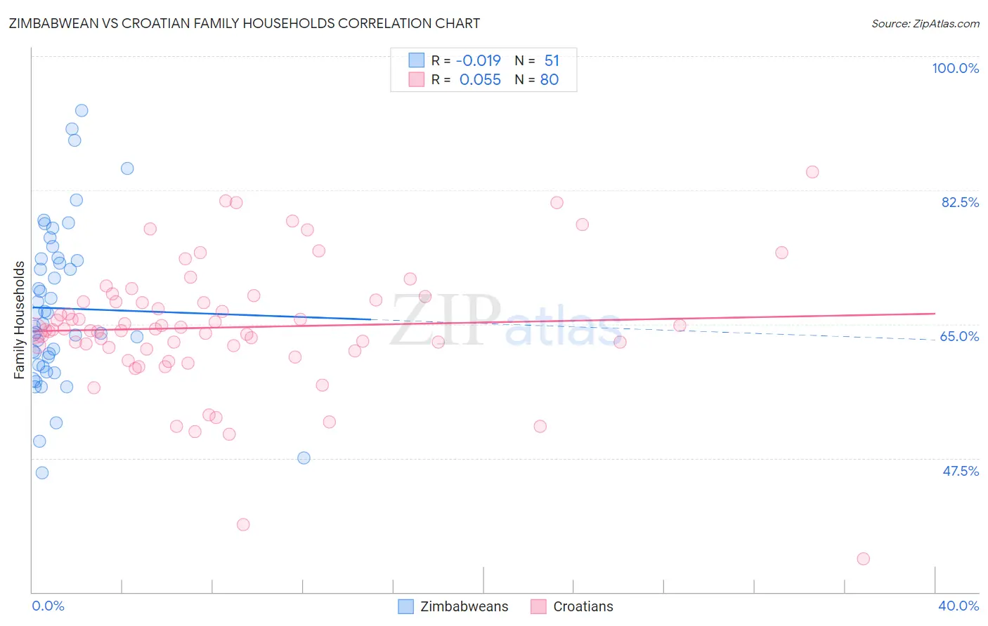 Zimbabwean vs Croatian Family Households