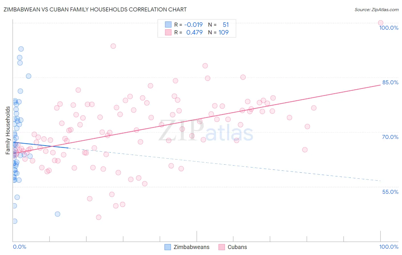 Zimbabwean vs Cuban Family Households