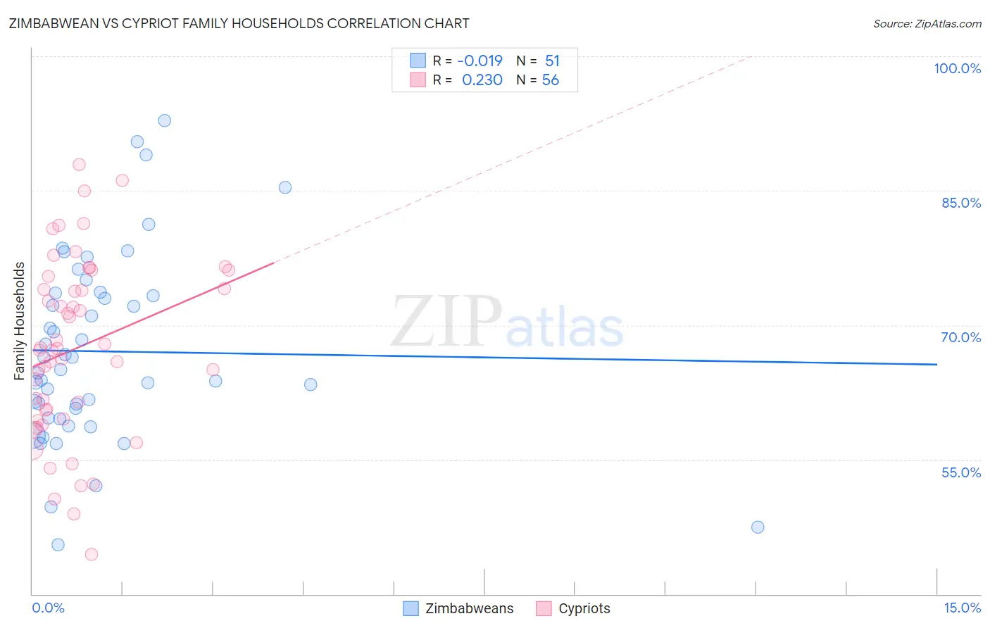 Zimbabwean vs Cypriot Family Households