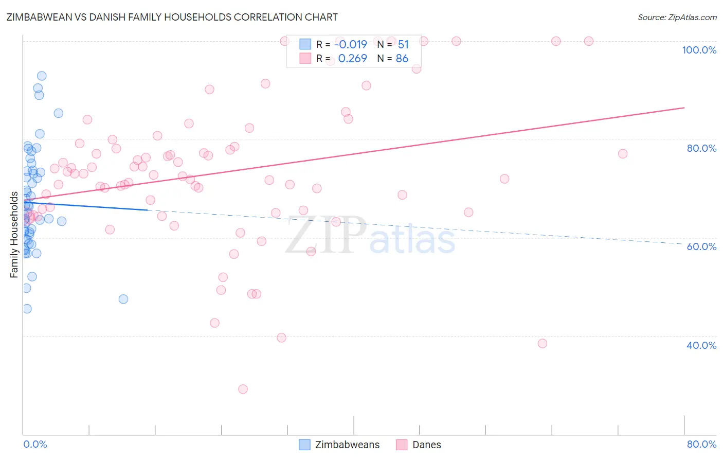 Zimbabwean vs Danish Family Households