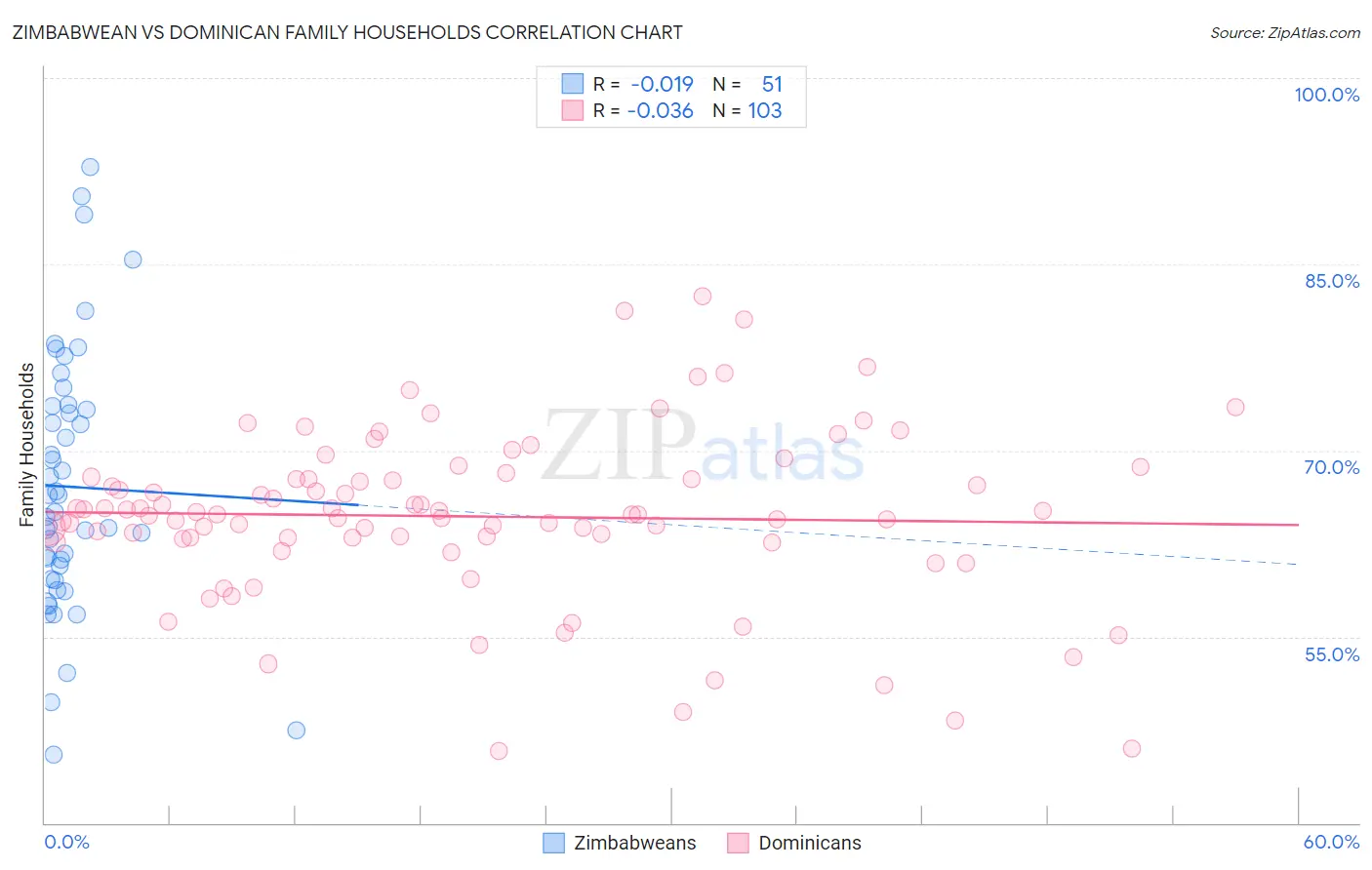 Zimbabwean vs Dominican Family Households