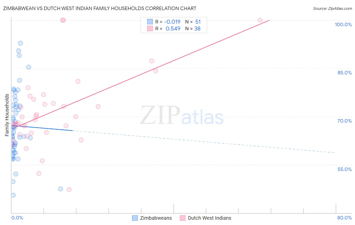 Zimbabwean vs Dutch West Indian Family Households