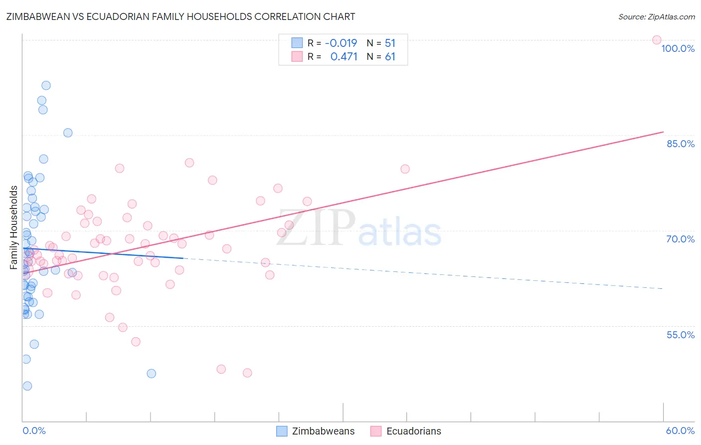 Zimbabwean vs Ecuadorian Family Households