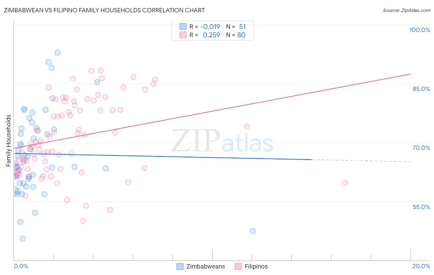 Zimbabwean vs Filipino Family Households