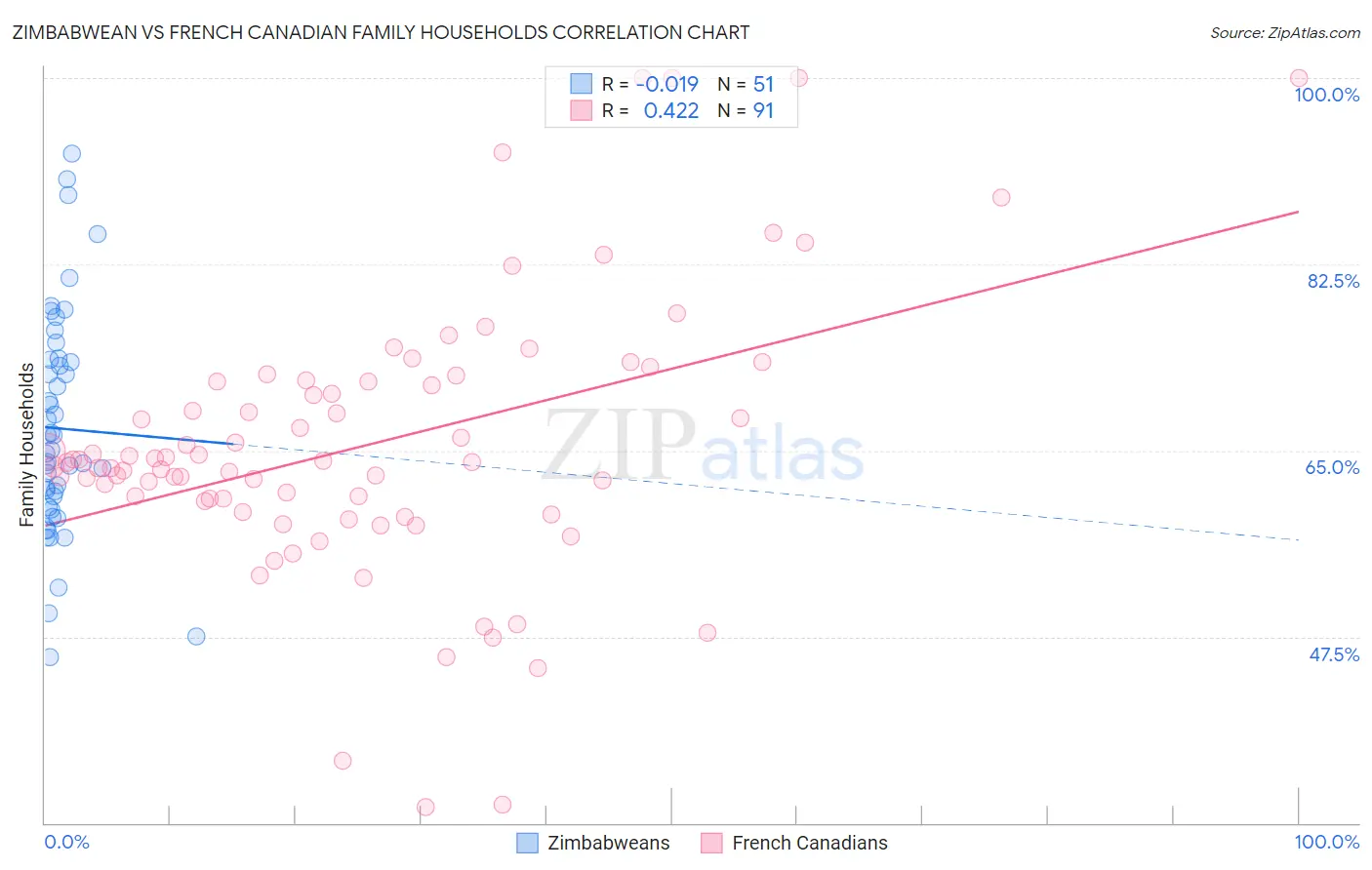 Zimbabwean vs French Canadian Family Households