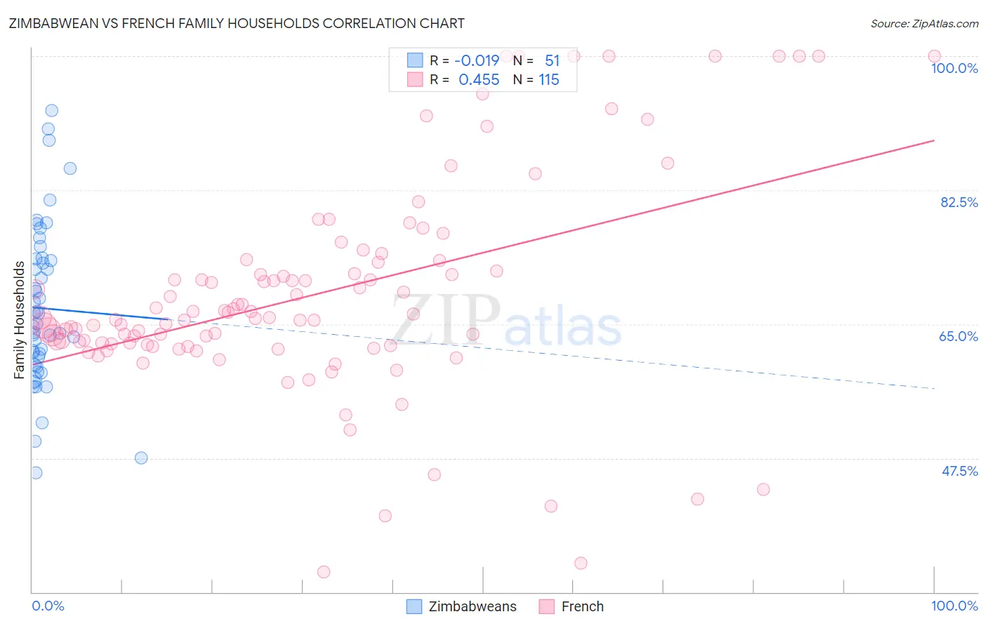 Zimbabwean vs French Family Households