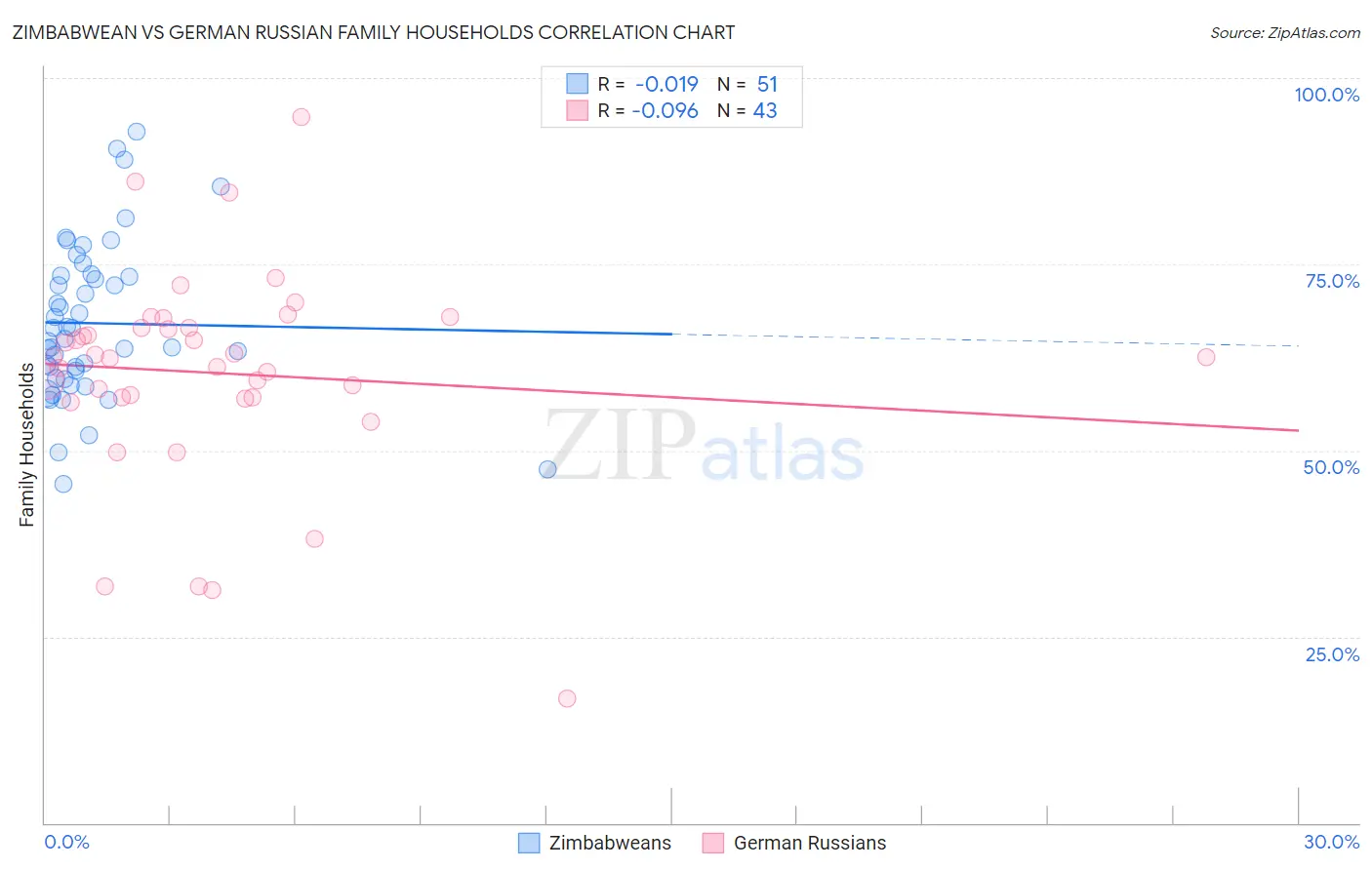 Zimbabwean vs German Russian Family Households