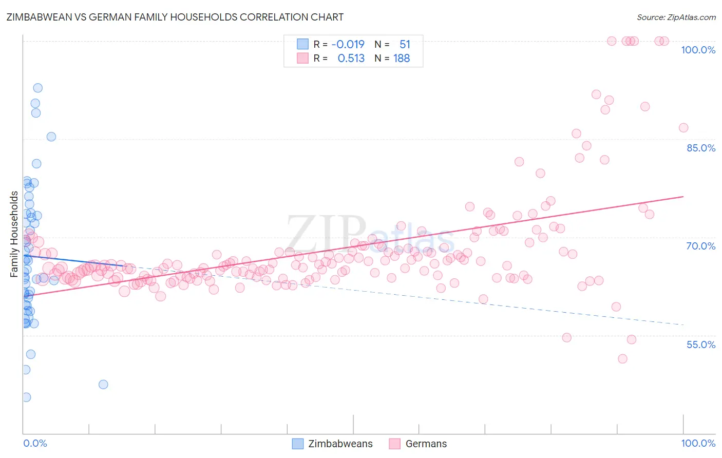 Zimbabwean vs German Family Households