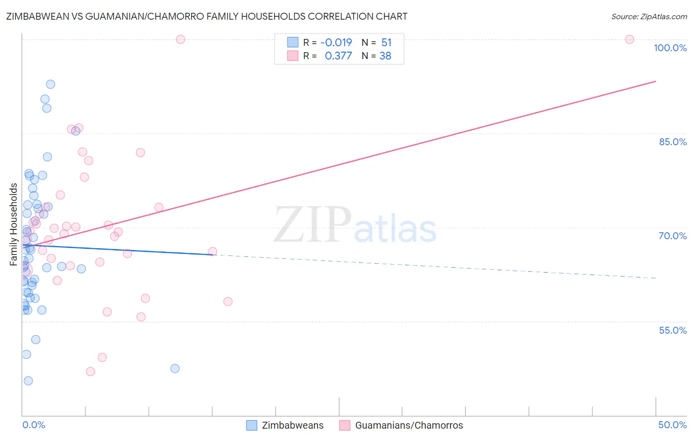 Zimbabwean vs Guamanian/Chamorro Family Households