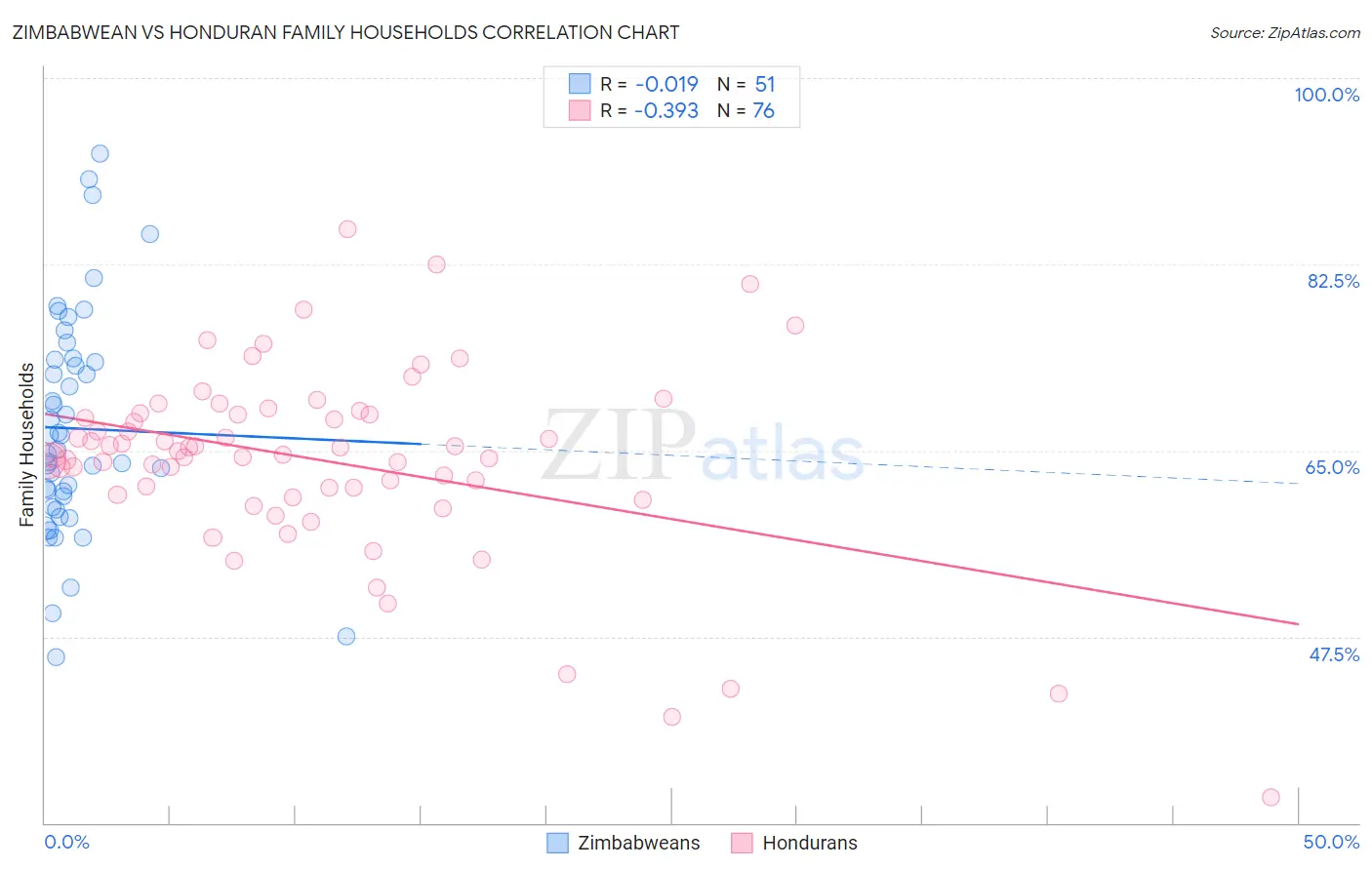 Zimbabwean vs Honduran Family Households