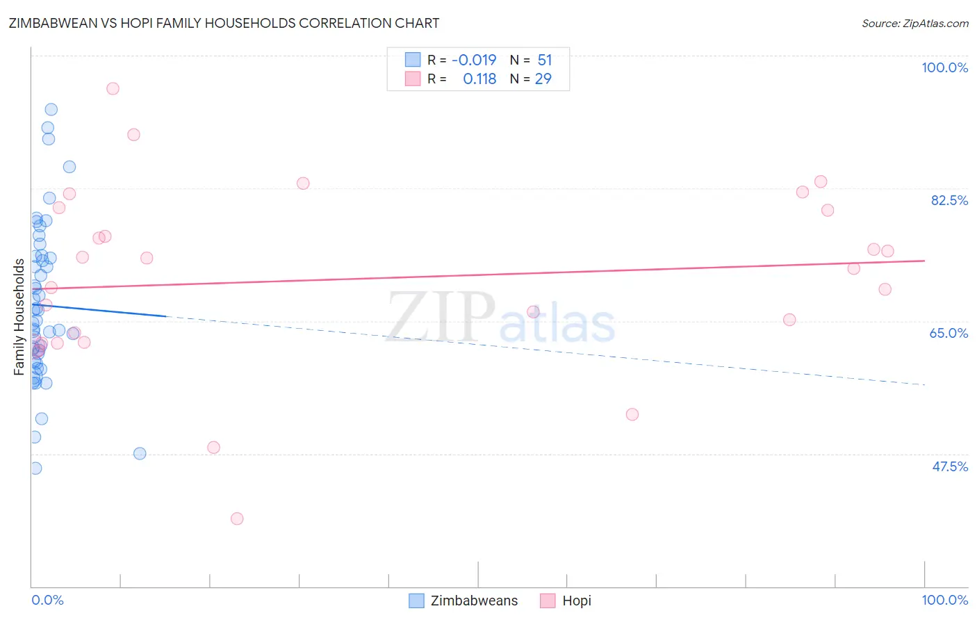 Zimbabwean vs Hopi Family Households