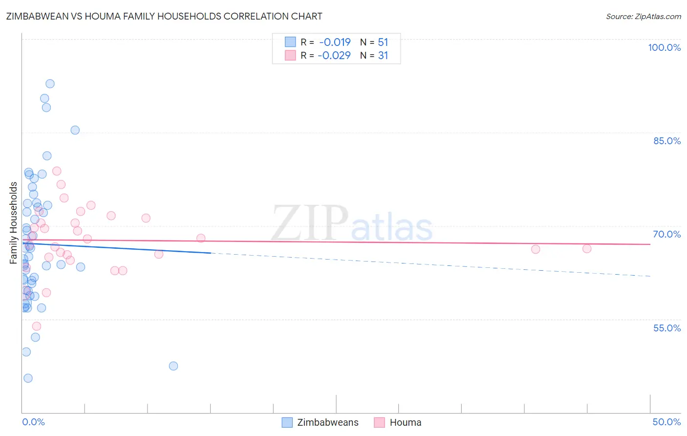 Zimbabwean vs Houma Family Households