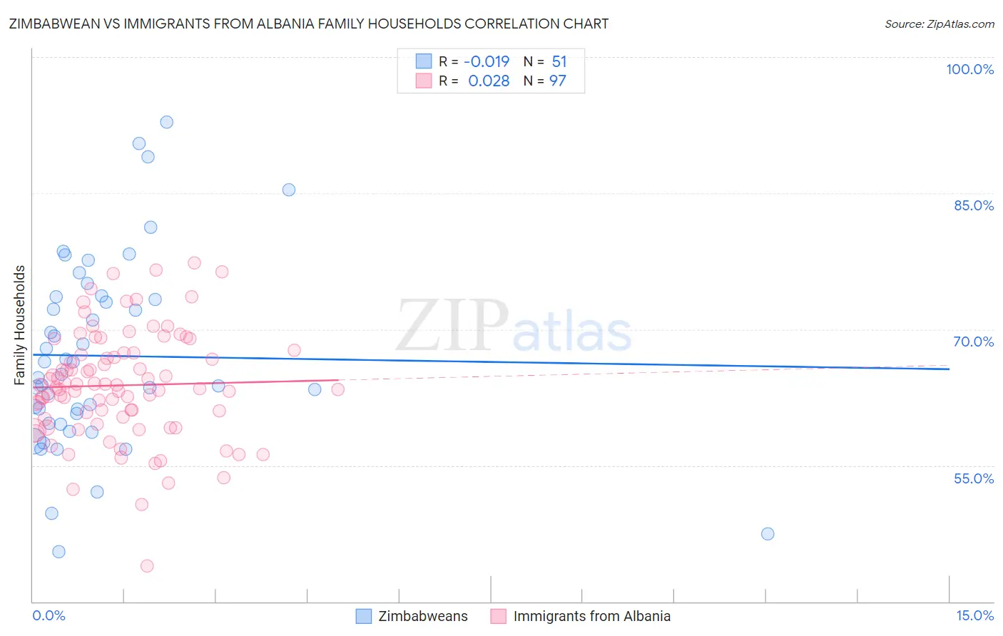 Zimbabwean vs Immigrants from Albania Family Households