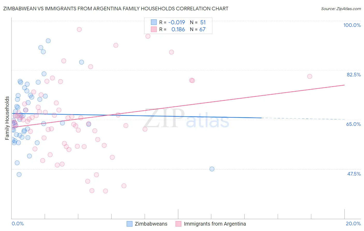 Zimbabwean vs Immigrants from Argentina Family Households