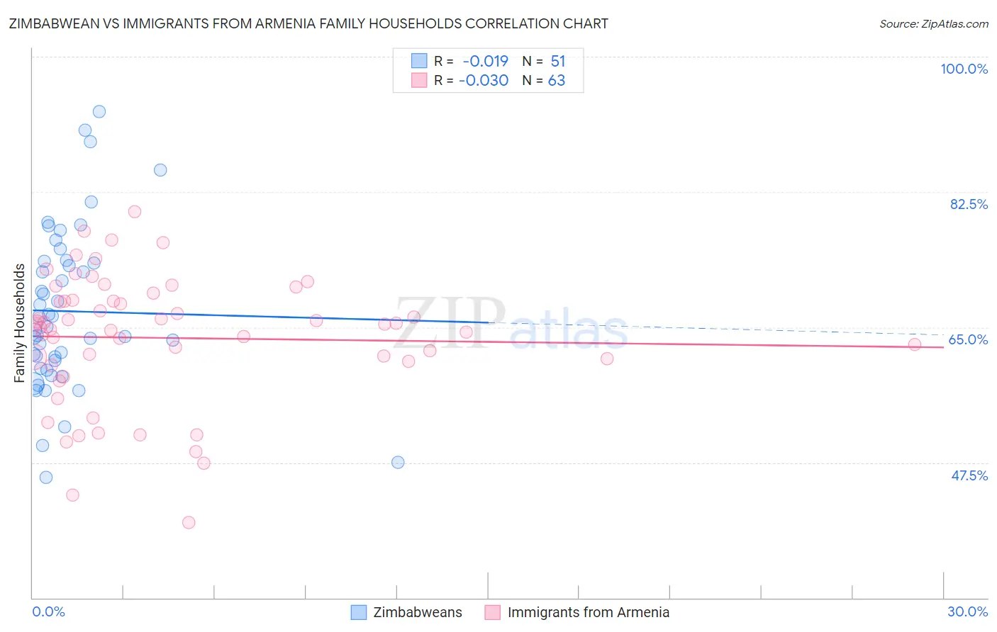 Zimbabwean vs Immigrants from Armenia Family Households