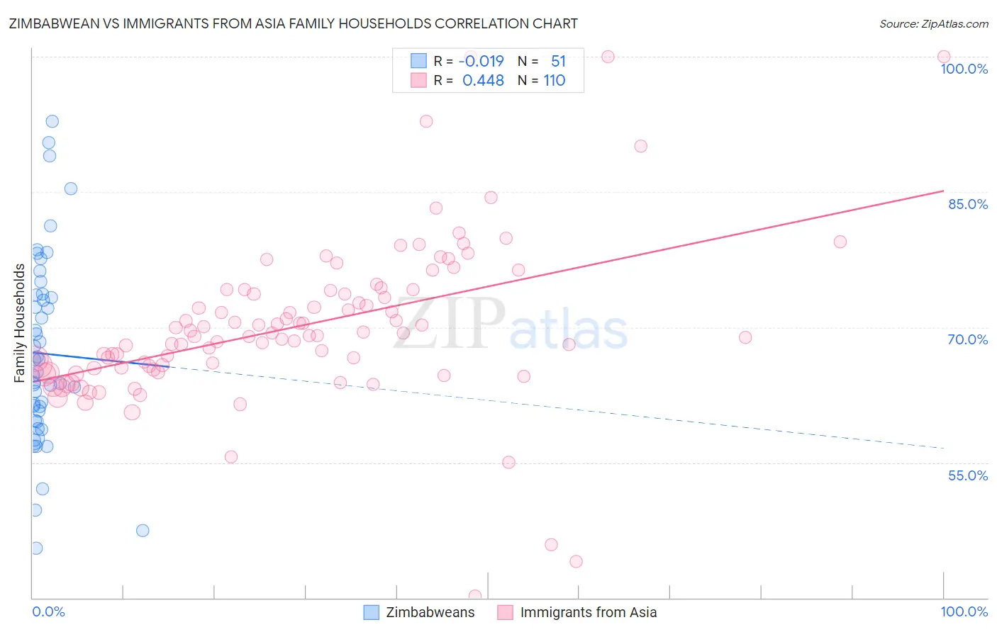 Zimbabwean vs Immigrants from Asia Family Households