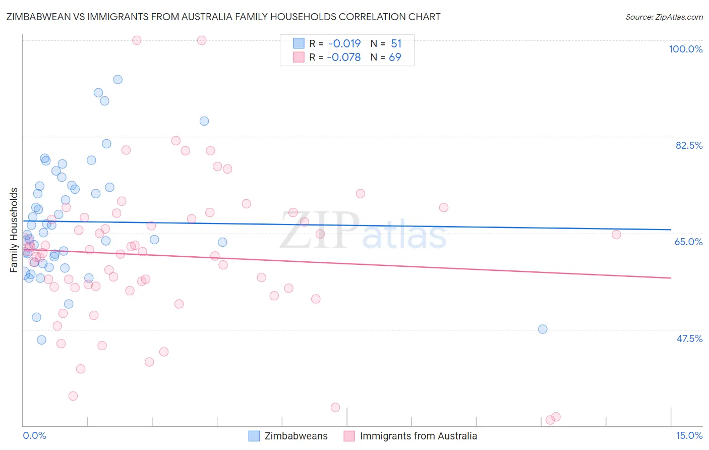 Zimbabwean vs Immigrants from Australia Family Households