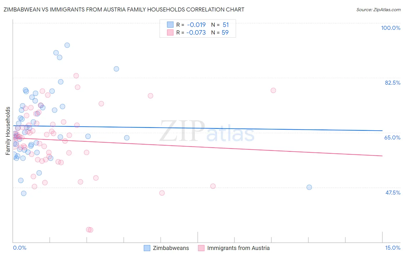 Zimbabwean vs Immigrants from Austria Family Households