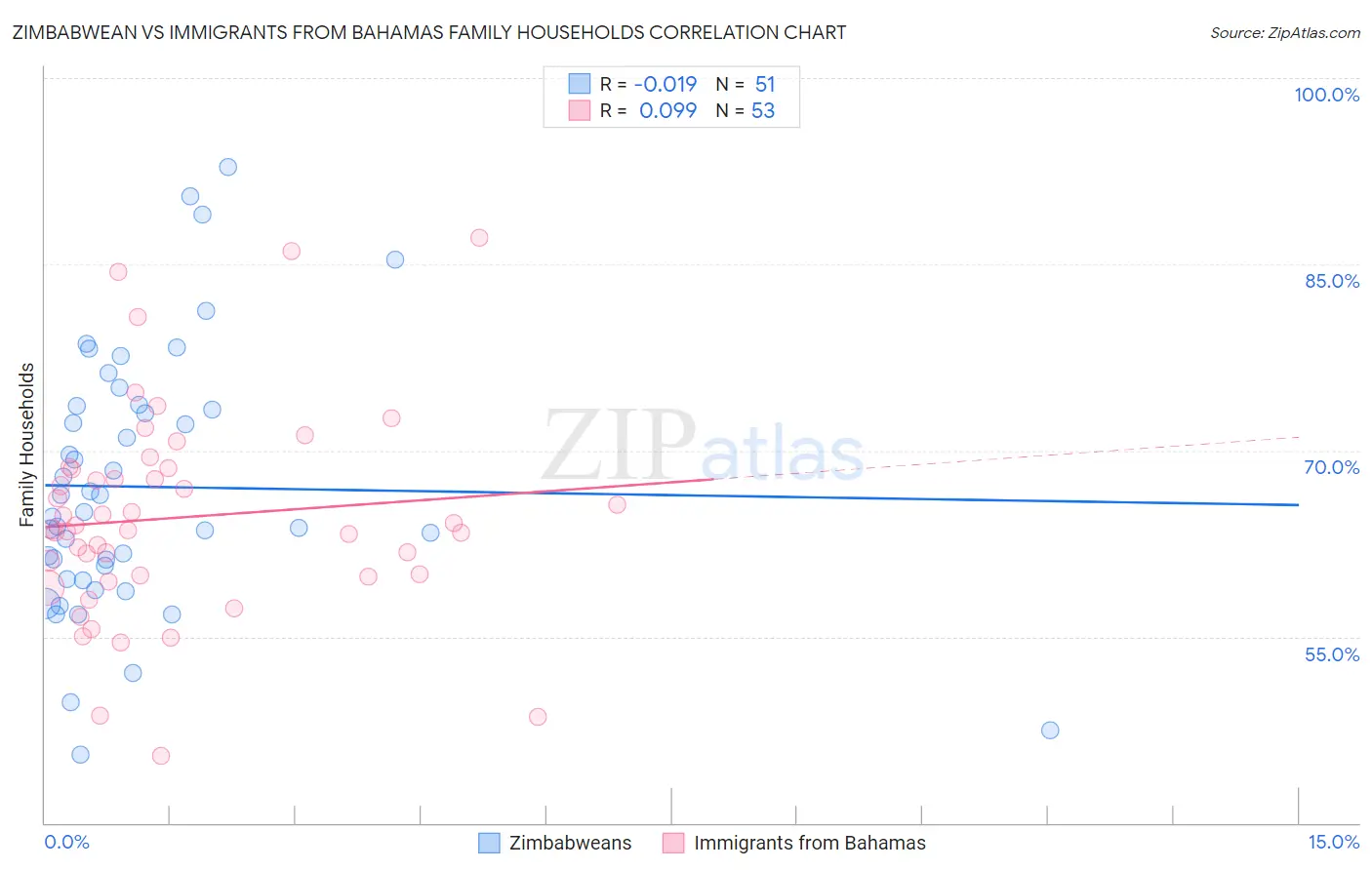 Zimbabwean vs Immigrants from Bahamas Family Households