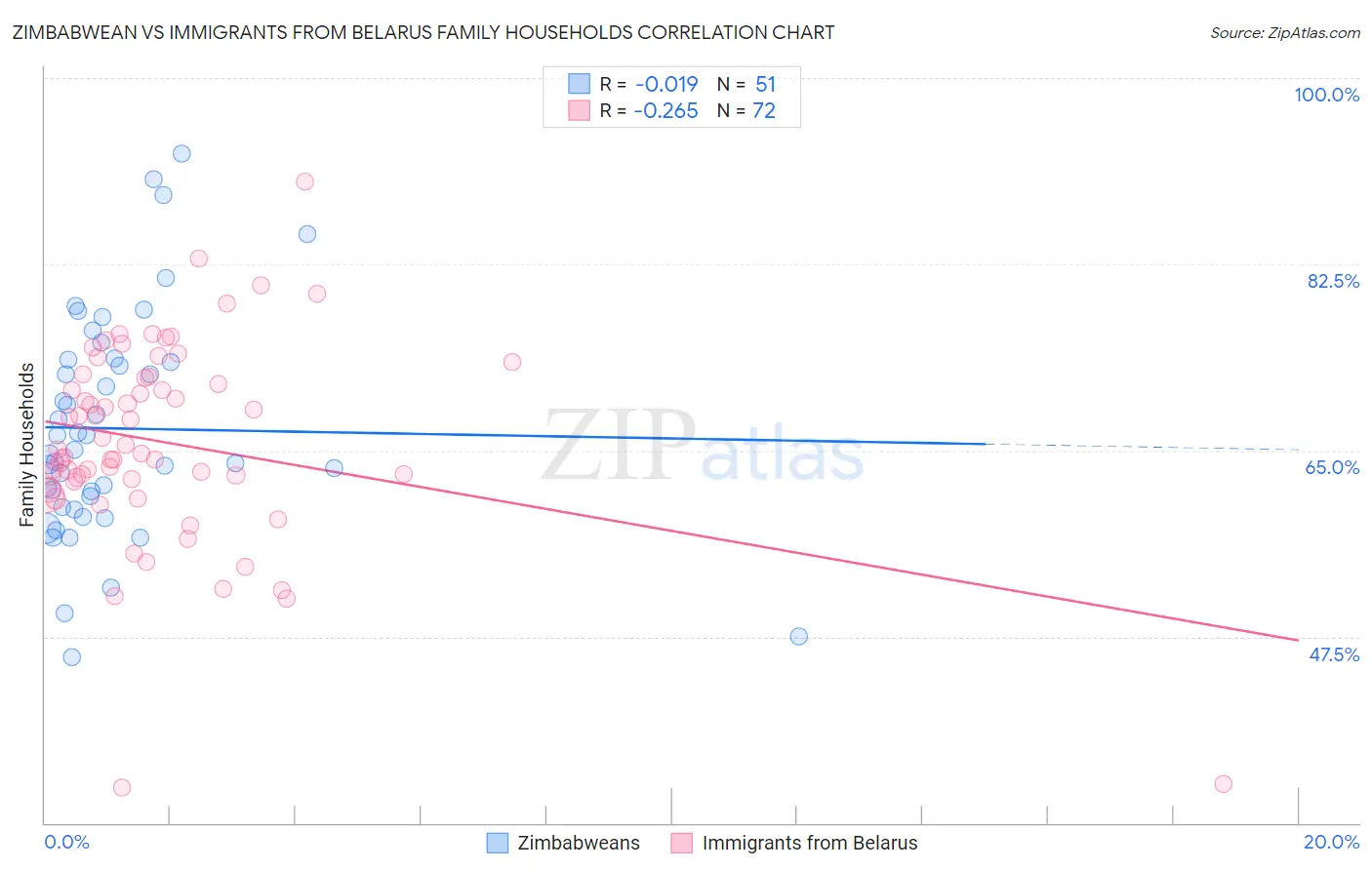 Zimbabwean vs Immigrants from Belarus Family Households