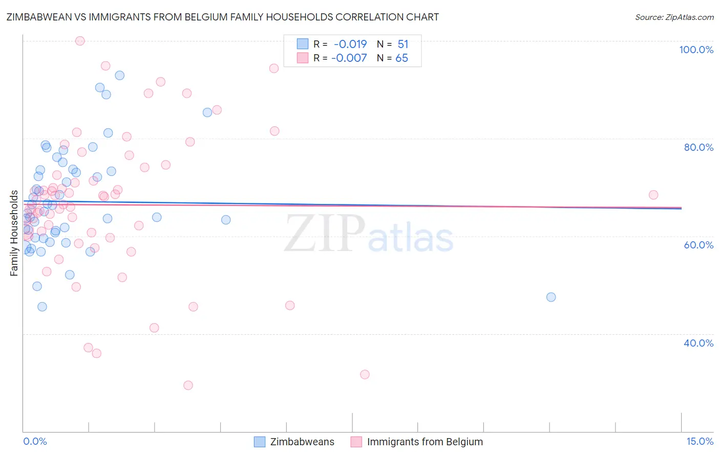 Zimbabwean vs Immigrants from Belgium Family Households