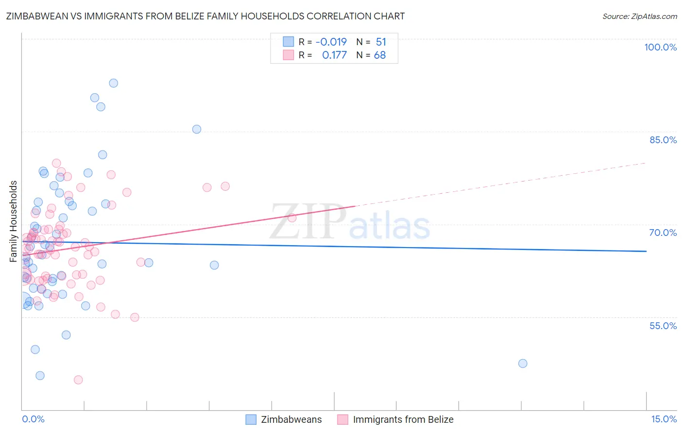 Zimbabwean vs Immigrants from Belize Family Households