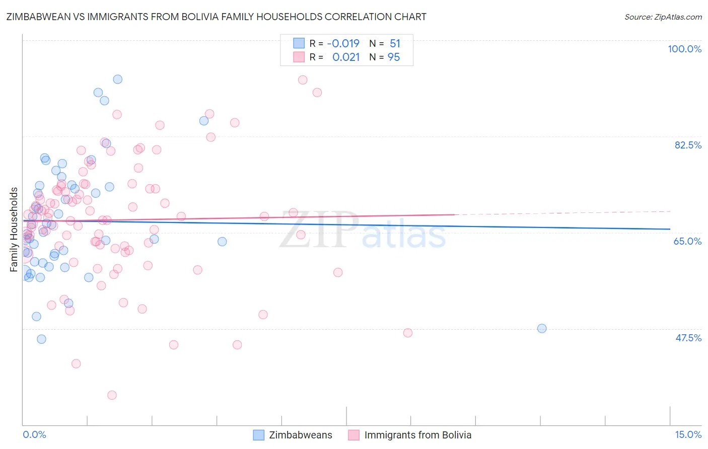 Zimbabwean vs Immigrants from Bolivia Family Households